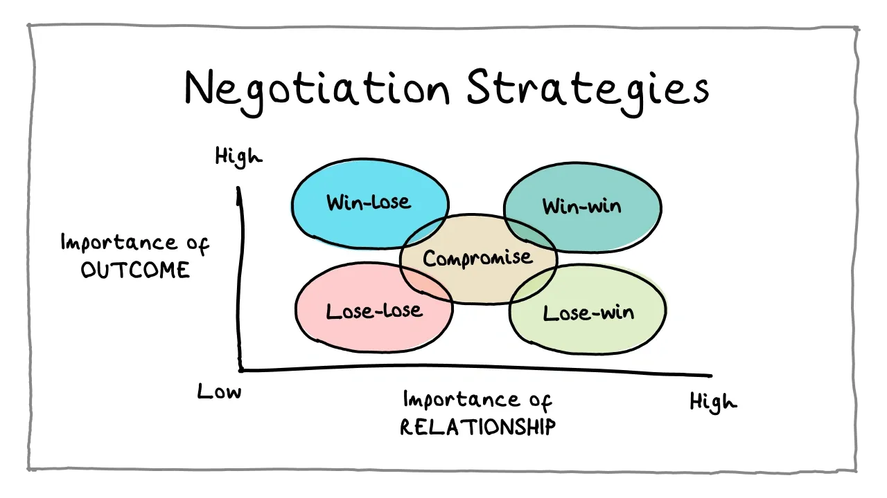 Negotiation skills